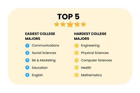 What is the hardest major at Harvard?
